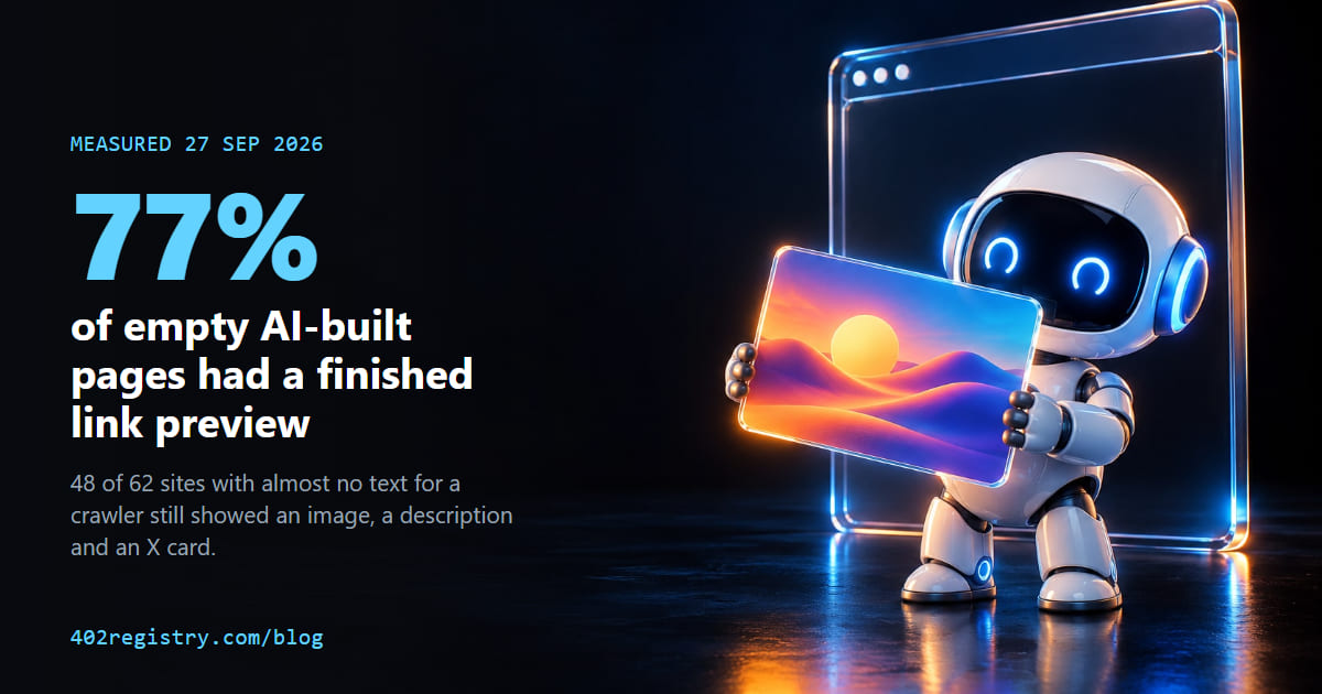 77% of empty AI-built pages had a finished link preview: a robot holds a glowing picture card before an empty glass browser.